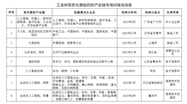 好牛 工信部相关司局组织开展人工智能、大飞机等产业链对接活动