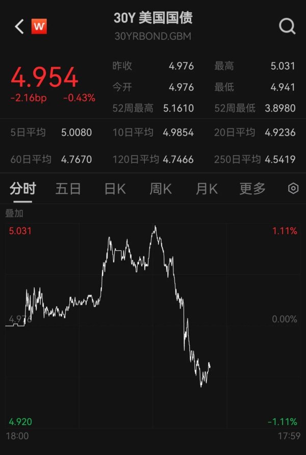 星星配资 美股三大指数开盘走高，美债收益率下行