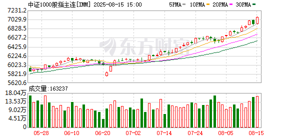 配多多 中证1000股指期货（IM）主力合约日内涨幅达2.00%