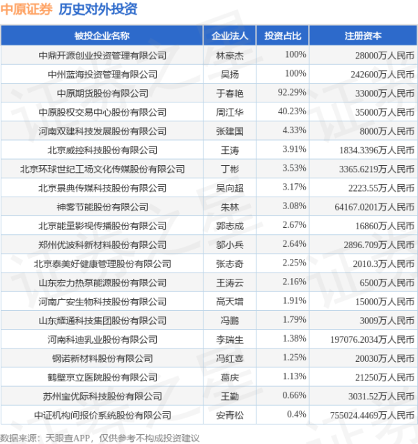 送钱宝 中原证券（601375.SH）新增一起对外投资，被投资公司为河南科迪乳业股份有限公司