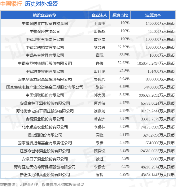 宏泰证券 中国银行（601988.SH）新增一起对外投资，被投资公司为网宿科技股份有限公司