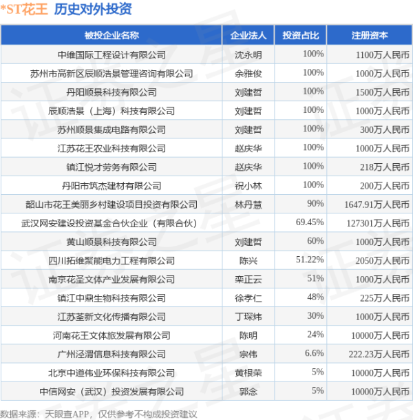 贝贝查 *ST花王（603007.SH）新增一起对外投资，被投资公司为黄山顺景科技有限公司
