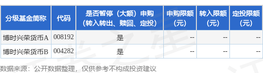 微配资 公告速递：博时基金管理有限公司关于调整旗下博时兴荣货币基金在部分销售机构的申购、定期定额投资和转换转入业务金额限制
