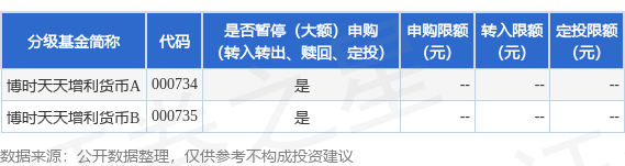 天添盈 公告速递：博时基金管理有限公司关于调整旗下博时天天增利货币基金在部分销售机构的申购、定期定额投资和转换转入业务金额限制