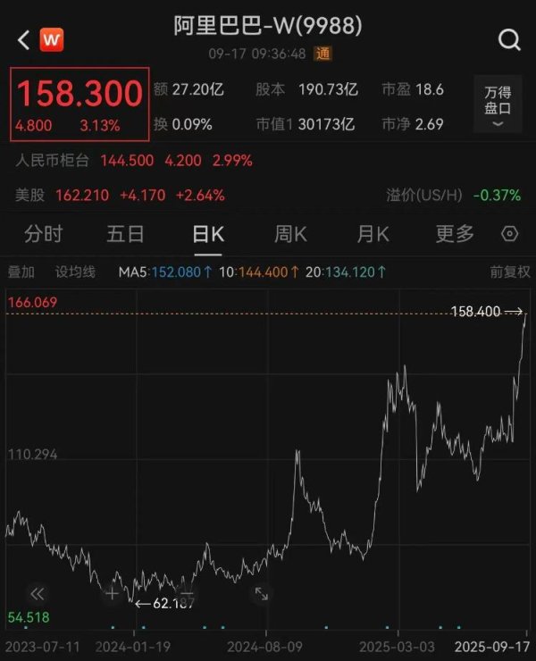 天猫配资端 海量财经 | 总市值重回3万亿，股价创4年新高，阿里何以大变脸？