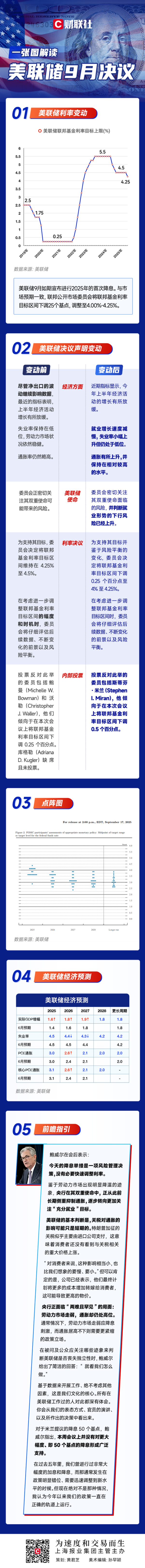 恒运资本配资 一图解读美联储9月决议：如期降息25个基点，鲍威尔淡化持续宽松可能性！